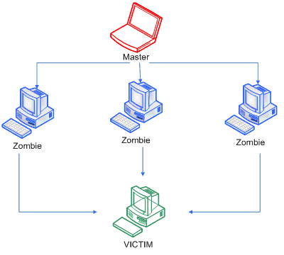 DDOS