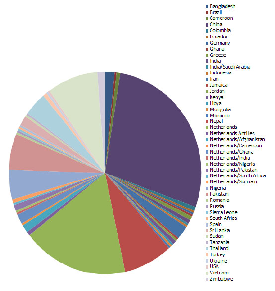 International Students